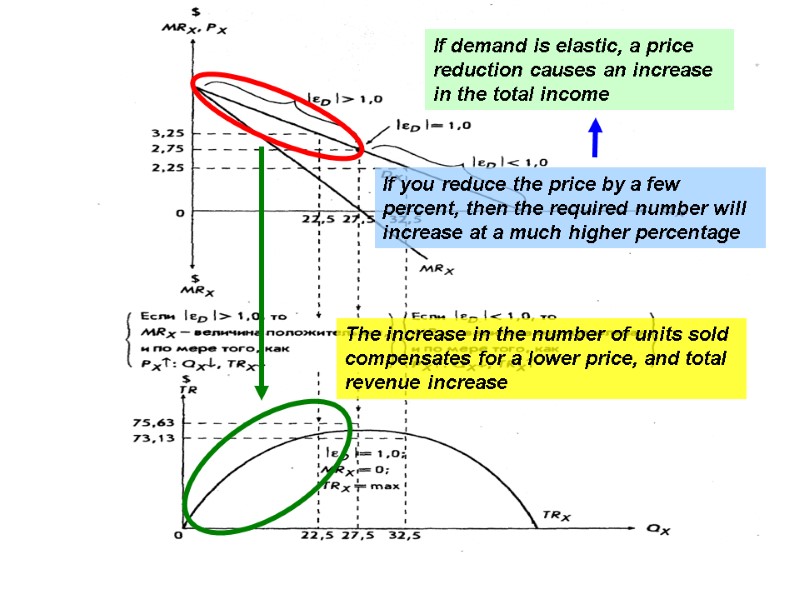 If demand is elastic, a price reduction causes an increase in the total income